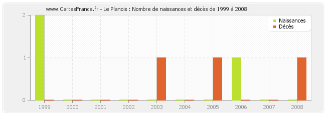 Le Planois : Nombre de naissances et décès de 1999 à 2008
